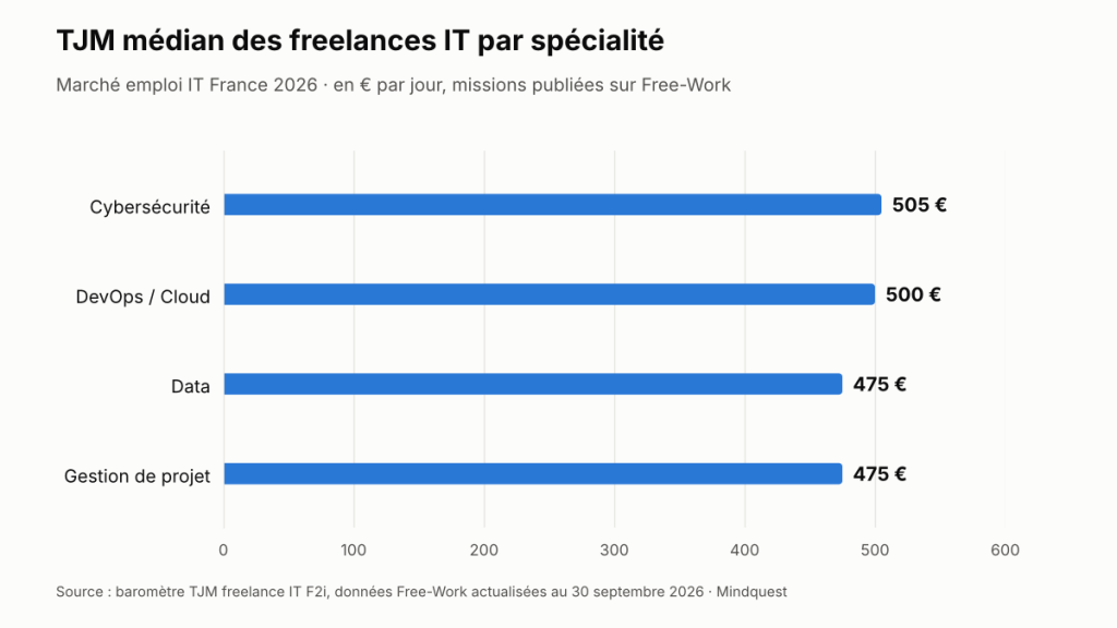 TJM médian des freekabces IT par spécialité